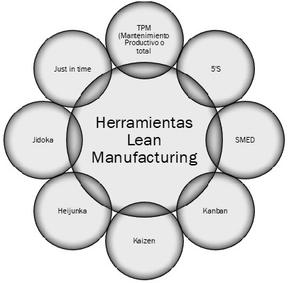 «Las 25 herramientas LEAN | Todoproyectos1”