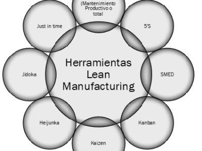 Las 25 herramientas&nbsp;LEAN.