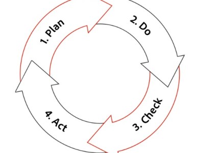Plan-do-check-act (PDCA) y cómo crear una cultura de mejora&nbsp;continua