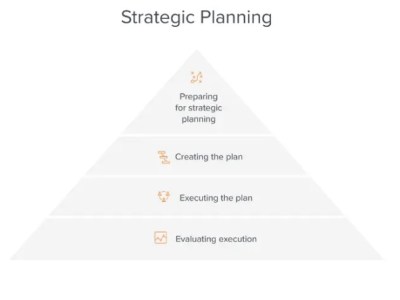 Planificación estratégica: qué es y&nbsp;cómo