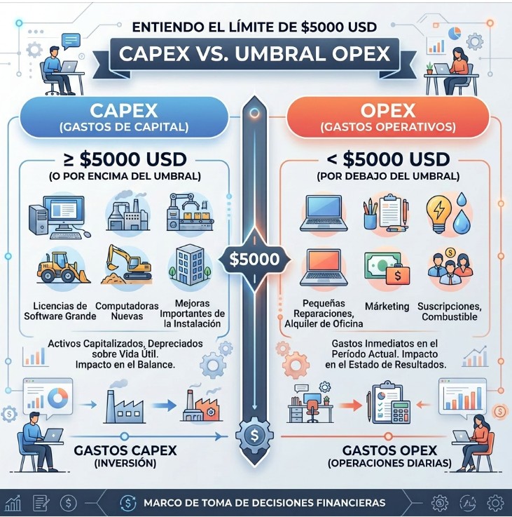 CAPEX vs OPEX Regla de los $5,000 USD en las industrias y empresas: Diferencias y Ejemplos Reales