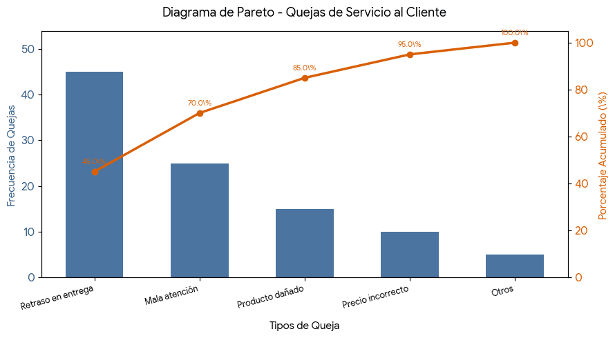 El Diagrama de Pareto es una de las herramientas más utilizadas para identificar y priorizar los problemas que generan mayor impacto dentro de un proceso.